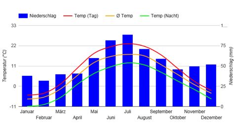 Best Time To Visit Belarus Climate Chart And Table