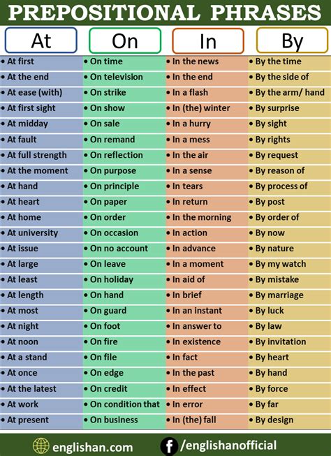 List Of Prepositional Phrases And Examples Prepositions In English