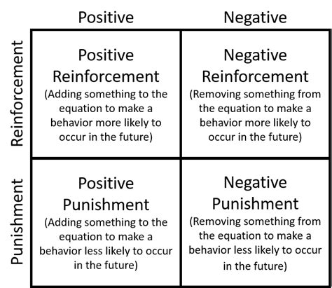 Operant Conditioning 100 Things Wiki Fandom