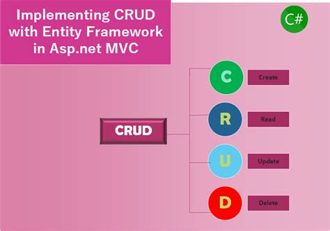 Crud In Asp Net Mvc Using Entity Framework Code First Approach Part Images And Photos Finder