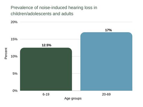 Treatments And Causes Of Noise Induced Hearing Loss