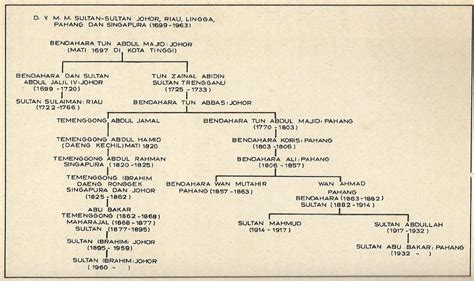 Menyusurgalurkan menyusun salasilah keturunan (asal usul seseorang atau sesuatu): SUSUR GALUR DYMM SULTAN JOHOR, RIAU, LINGGA, PAHANG DAN ...