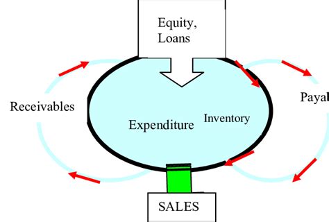 Working capital cycle is an important ratio which tells us how many times in a year is a company able to churn its inventory to make goods and generate cash for their business!!!. The Working Capital cycle | Download Scientific Diagram