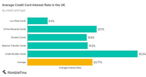 Average credit card balance uk. Average Credit Card Interest Rate (APR) | NimbleFins