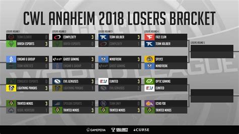 Anaheim Losers Bracket Rcodcompetitive