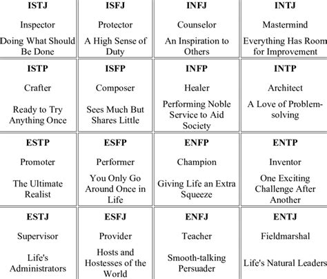 The 16 Myers Briggs Types With Their Equivalent Keirsey Descriptions