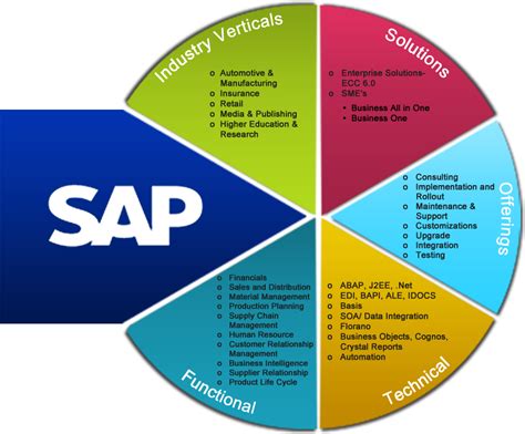 List of SAP modules: Introduction to SAP and the diverse sorts of modules | Xoom Trainings