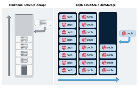 Storage At Cloud Scale For Your Mission Critical Workloads