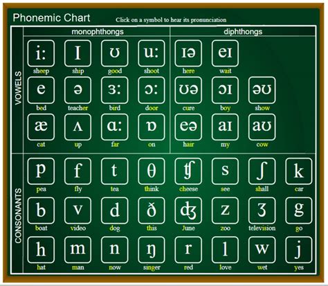 Maybe you would like to learn more about one of these? Phonetic chart sounds worksheet