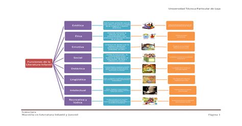 Mapa Conceptual Funciones De La Literatura Infantil