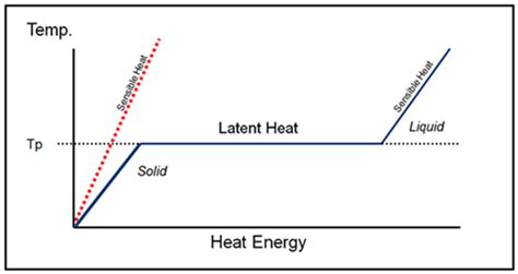 How Pcms Work Phase Energy Ltd