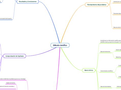 Método Científico Mind Map