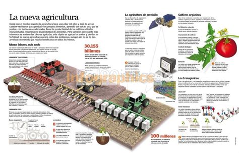 Infografía La Nueva Agricultura Infographics90
