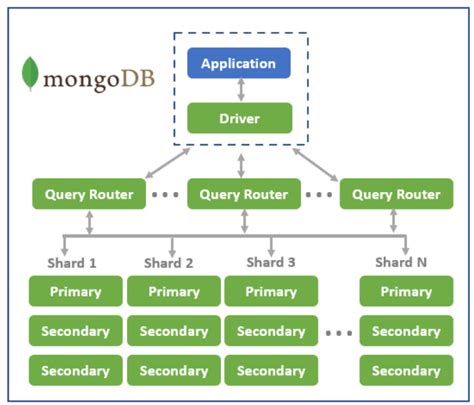 All About Mongodb Nosql Database Advantages And Disadvantages Gambaran