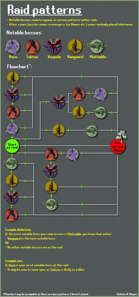 The content on the discord includes a progression chart to help you find what your next purchase should be, some required items, some alternative items, and lots of different setups. Raids Patterns v2 : 2007scape
