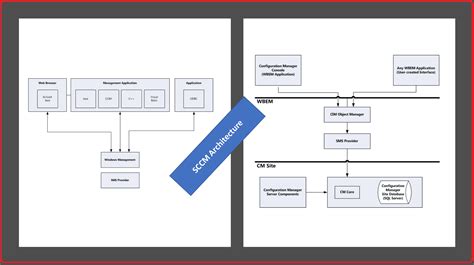 Sccm Architecture Diagrams Decision Making Guide Configmgr Images