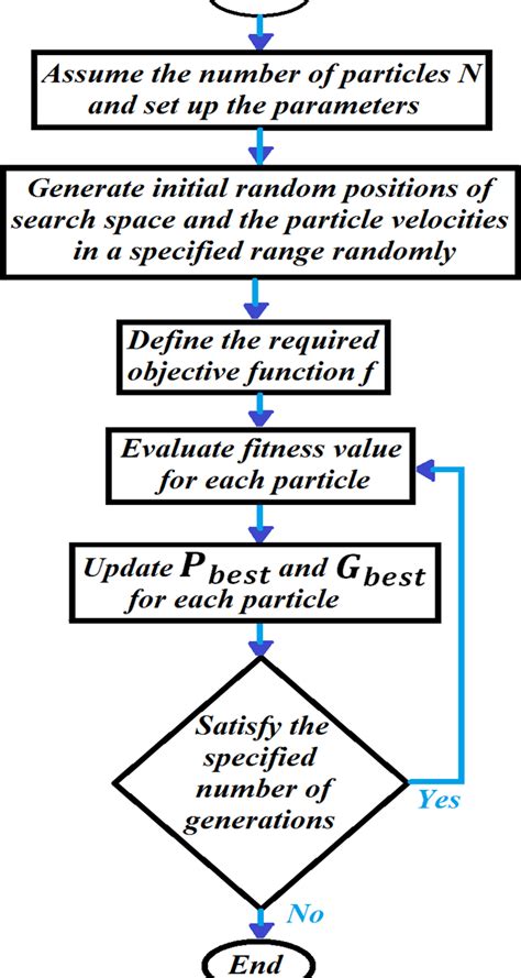 Flowchart Of Pso Technique See Online Version For Colours Download