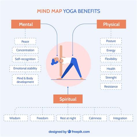 Mind Map Yoga Benefits 1 Mental Mind And Body Development 2physical