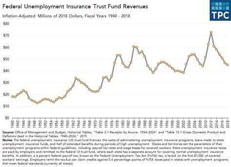 In 2020, at least 30 million americans received unemployment benefits during the past year, with many of those recipients receiving benefits for the first time. Unemployment Insurance FF (01.13.2020) | Tax Policy Center