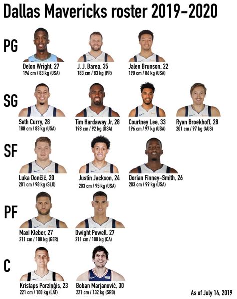 This Is The Dallas Mavericks Roster Without 2 Way Contracts As Of