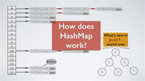 How A Hashmap Works Internally Hashmaps Explained By Prachi Jamdade