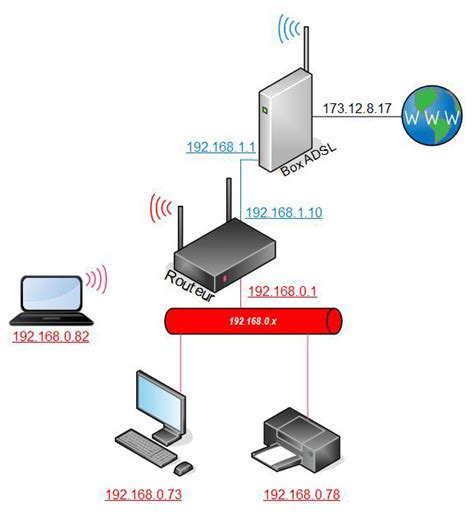 Configuration du routeur RT-AC68U derriere une Box ADSL (I/II) - T