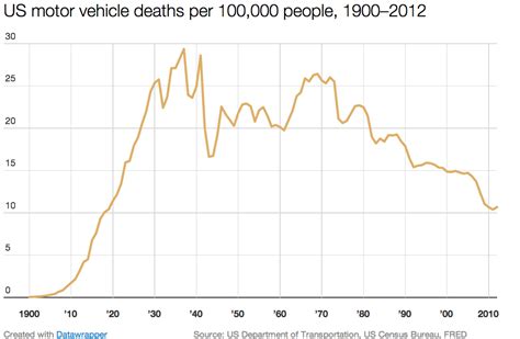 Youre Less Likely To Die In A Car Crash Nowadays — Heres Why Vox