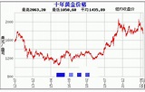 【黃金走勢圖10年】十年總結秘密揭曉！