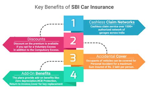 How about we learn further and comprehend the points of interest of every disaster term disaster protection plans are the most flawless type of extra security. SBI Car Insurance - Renewal, Reviews & Premium Calculator