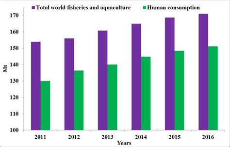 Klik di sini untuk maklumat lanjut. World fisheries and aquaculture production and human ...
