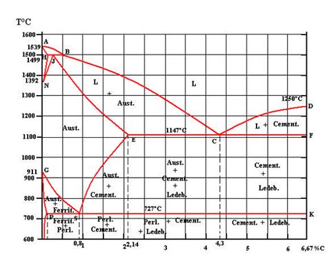 Diagrama De Fases Hierro