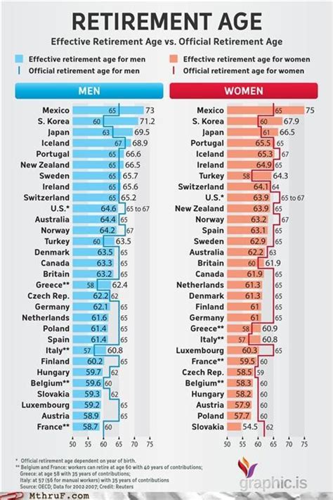 Retirement Age In Different Countries Living The Life The Only Thing