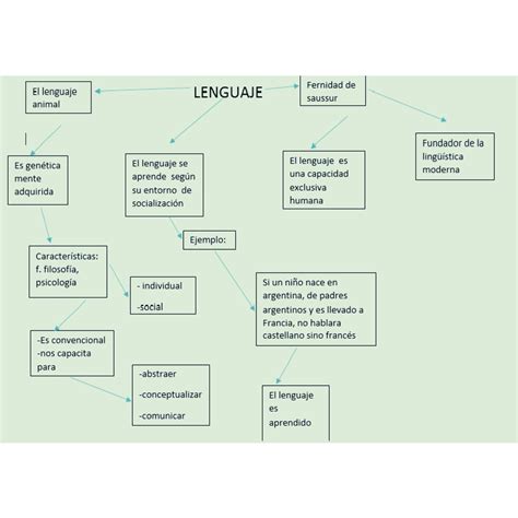 Besamestazona Mapas Conceptuales Del Lenguaje Lengua Y Habla