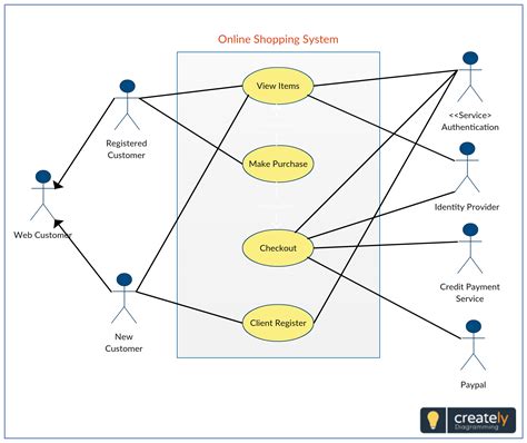 A Use Case Diagram UML Showing Online Shopping System Actors Involvement In The System To
