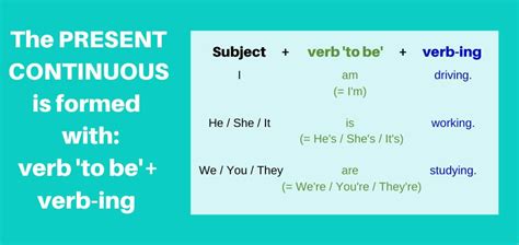 Present Continuous Grammar Structure Break Into English
