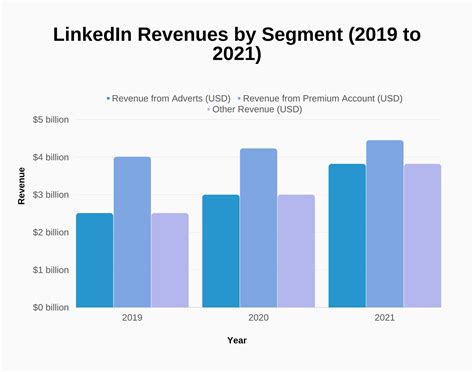 Linkedin Revenue And Growth Statistics 2023 Signhouse