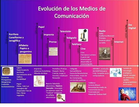 Evolución De Los Medios De Comunicación Historia Mundial Y Geografía