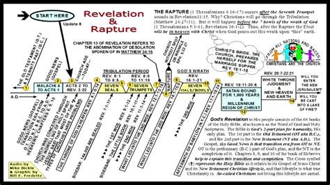 Seven Seals Trumpets Bowls And Rapture Of Revelation Chart Youtube