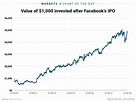 Facebook stock IPO 6th anniversary performance - Business Insider
