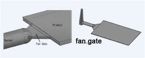 Types Of Gates For Injection Molding A Complete Design Guide Wayken