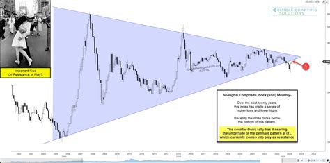 Shanghai Stock Exchange Composite At Long Term Crossroads See It Market