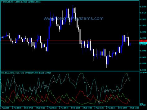 Forex Adx Hull Style V3 Indicator Forexmt4systems Hull Forex