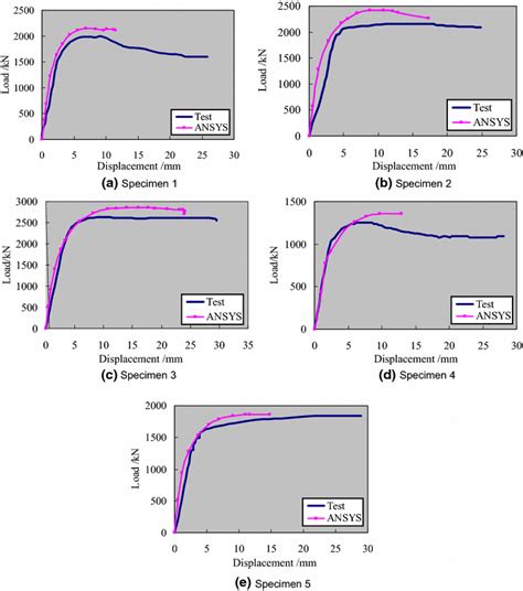 The Comparison Of Load Displacement Curves Between Ansys And Test Download Scientific Diagram