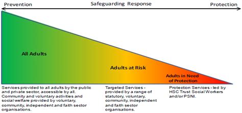 The Adult Safeguarding Continuum Download Scientific Diagram