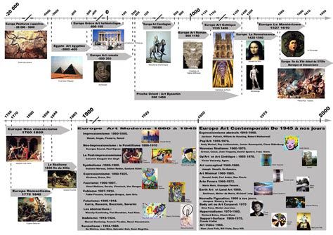 Histoire De Lart Frise Chronologique Histoire Frise Chronologique