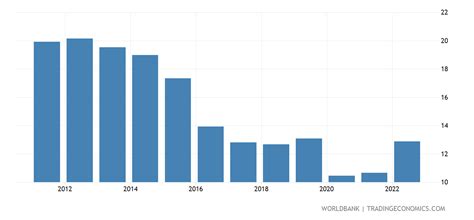 Bangladesh Exports Of Goods And Services Of Gdp 1960 2019 Data