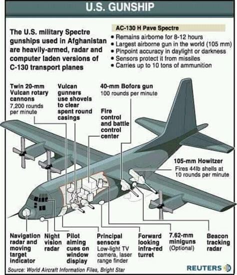 The Lockheed Ac 130 Gunship Is A Heavily Armed Long Endurance Ground