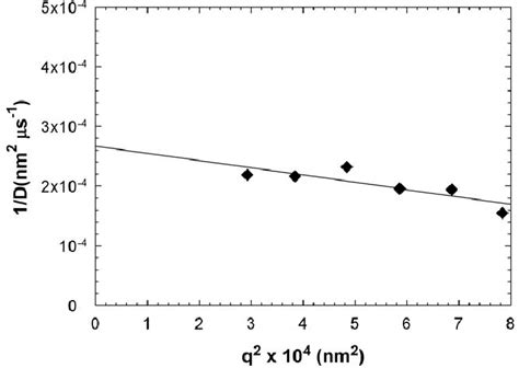 Variation Of The Inverse Of The Apparent Diffusion Coefficient