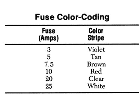 Car Fuses And Fusible Link Colors And Functions Explained Images