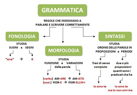 GRAMMATICA ITALIANA FONOLOGIA MORFOLOGIA SINTASSI Materie Istituto Tecnico Di Informatica E